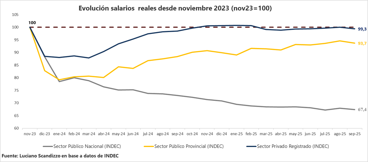 No son buenos los datos de salarios que público hoy el INDEC. 

Todos los salarios están por debajo de noviembre 2023.

Los que más sufren son los salarios públicos, especialmente aquellos correspondientes a Nación.