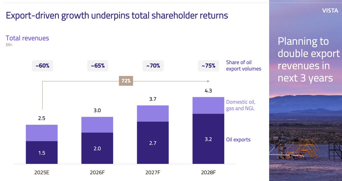 🛢️ Vista Energy - $VIST
¿Qué tenés que llevarte del Investor Day?

1.⁠ ⁠Ingresos: Esperan un crecimiento del 72% hacia 2028 impulsado por un crecimiento de las exportaciones, pasando a representar el 75% de los ingresos totales, desde el 60% actual.