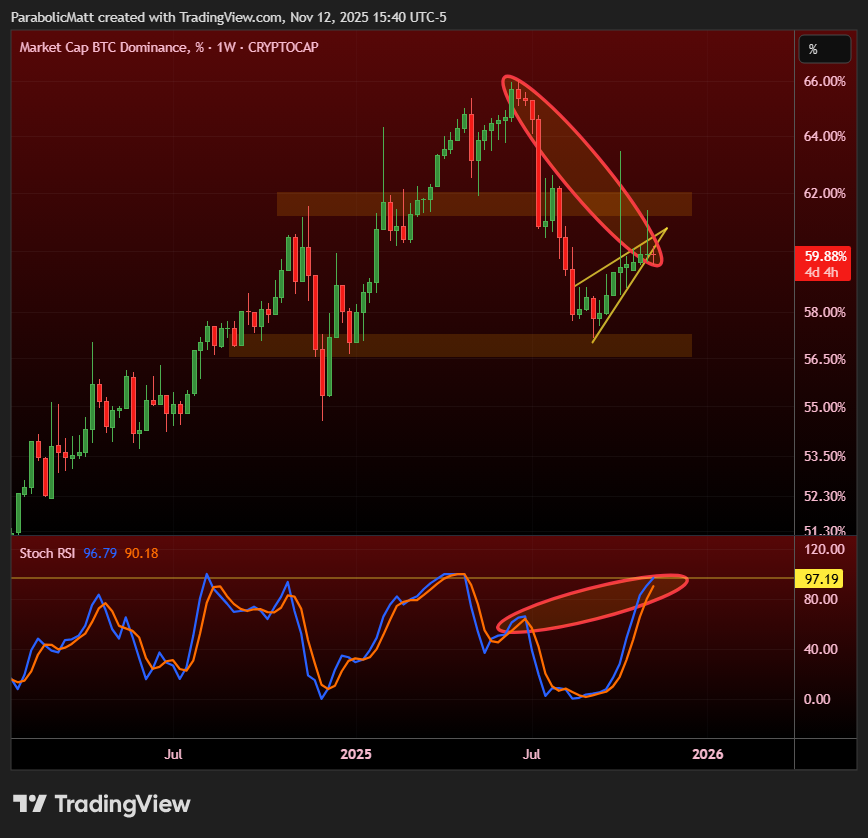 #BTC Dominance is telling everyone quietly where BTC, ETH, and Alts are heading: