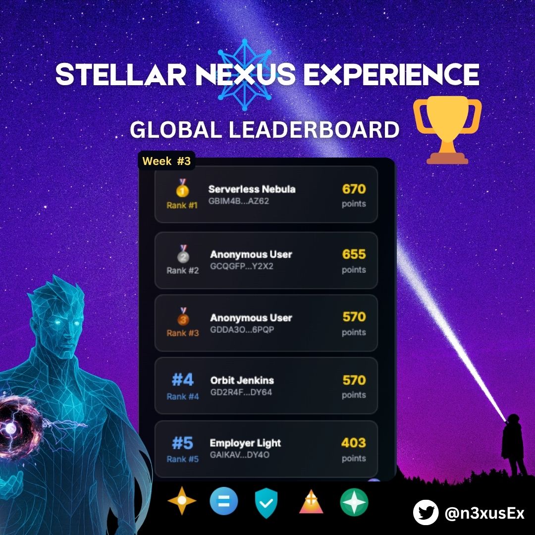 n3xusEx's tweet photo. This week we have new challengers on the Global Leaderboard 🏆
Who will take the top spot next? 👀

#StellarNexus #Leaderboard #Web3Gaming @n3xusEx https://t.co/2Xpwuw08ey