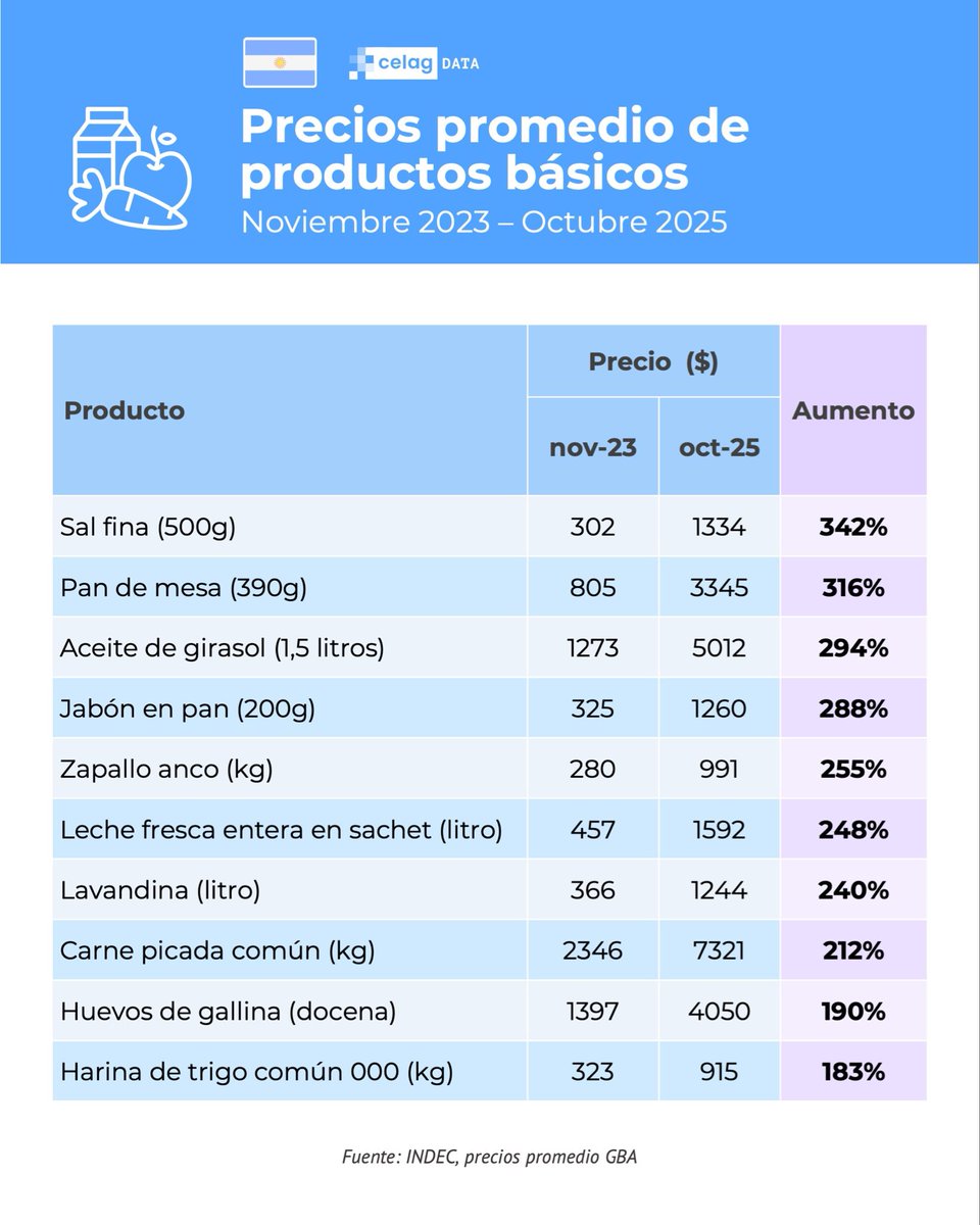 No entiendo los que asumen el verso de la estabilidad de precios lograda por Milei en Argentina 🇦🇷 
La inflación acumulada en lo que lleva de gestión es 241%.
Y muchos se empeñan en decir que el logro es que ahora los precios suben poco. Pero olvidan que en sus primeros meses los
