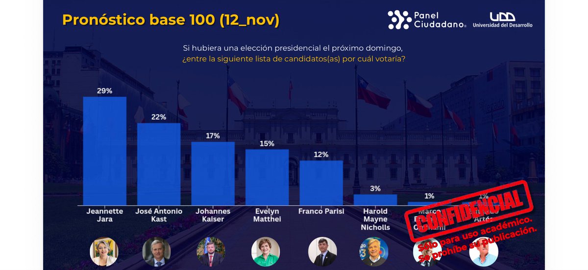 Encuesta post debate (11 y 12 nov) de <a href="/PanelCiudadano/">Panel Ciudadano</a> <a href="/UDD_cl/">UDD</a> entrega datos confidenciales que comparto aquí con mis seguidores. El debate no movió la aguja y todo sigue básicamente igual. Por favor no difundir