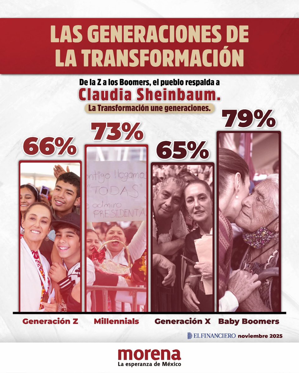 Todas las generaciones caminamos juntas para continuar con la Transformación de México junto a nuestra Presidenta Claudia Sheinbaum. 

¡Las y los jóvenes se saben representadas por su presidenta!