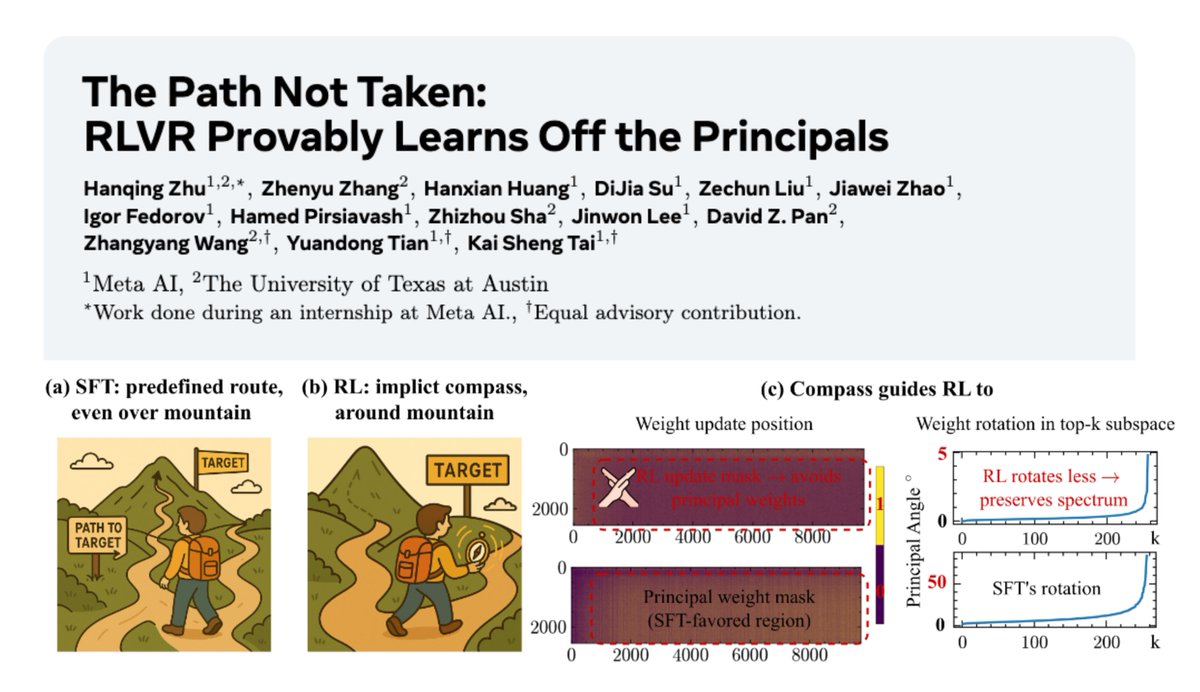 🚨 New Work!

🤔 Is RL black-box weight tinkering?

😉 No. We provably show RLVR follows a 🧭 — always updating the same off-principal regions while preserving the model's core spectra.

⚠️  Different optimization regime than SFT — SFT-era PEFT tricks can misfire(like PiSSA, the