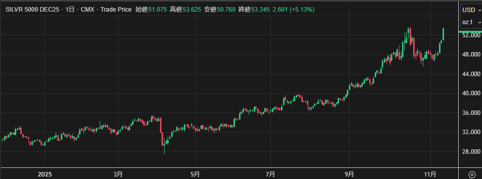 銀相場が過去最高値に近づいている。