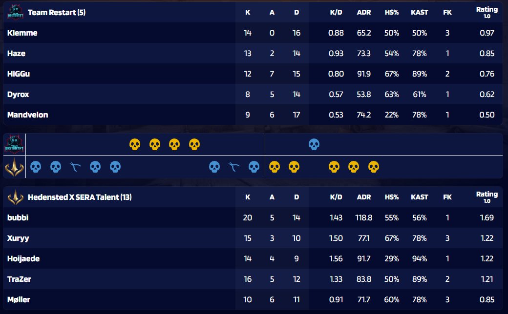 Kasper "bubbi" Rasmussen tweet media