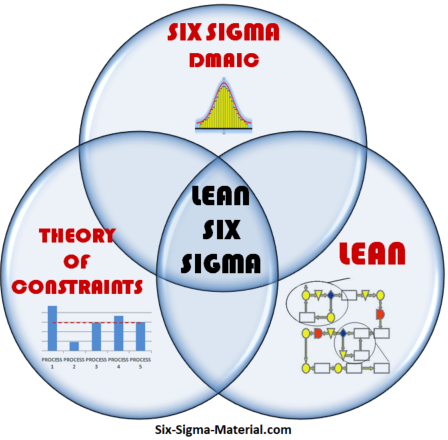 SixSigmaMateri1's tweet photo. 💪https://t.co/nMj2BRExs1 is one source to teach yourself Lean Six Sigma (DMAIC) material.

#sixsigma #leansixsigma #SPC #COPQ #DMAIC #OEE #5S #stats #statistics #greenbelt #yellowbelt #Cpk #blackbelt #DPMO #Zscore #fishbone #ANOVA #leanmanufacturing #FMEA #DIY #teachyourself https://t.co/ncKLCYv6fy