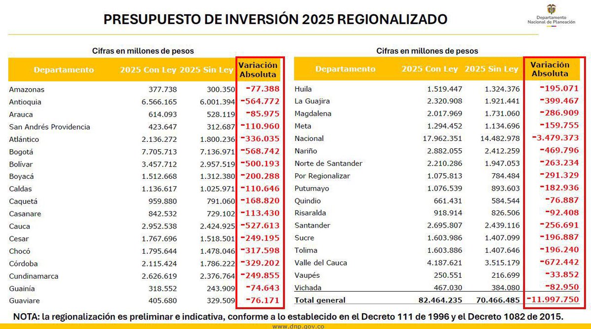 PRESUPUESTO INVERSIÓN 2025 REGIONALIZADO. 

El Valle  fue el departamento dónde más se redujo la inversión en todo el país por parte de la nación.

No dragado del puerto 
No vía Mulalo - loboguerrero 
No tren de cercanías 
No y no , es todo lo que tiene la nación para decirnos.