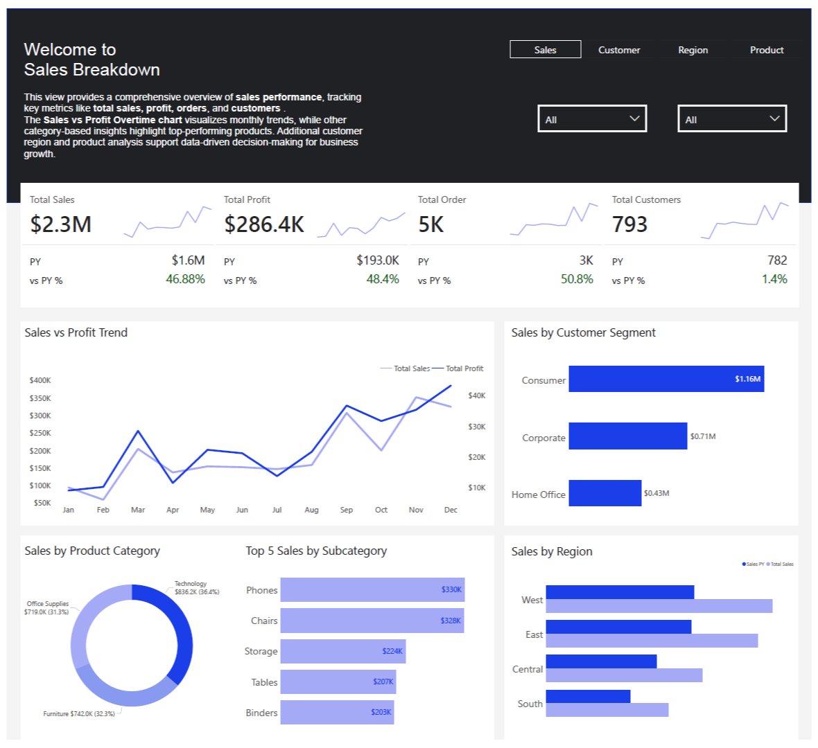 manlikeoriz's tweet image. Hi, I&apos;ve been away for a while. I did a thing on @MSPowerBI