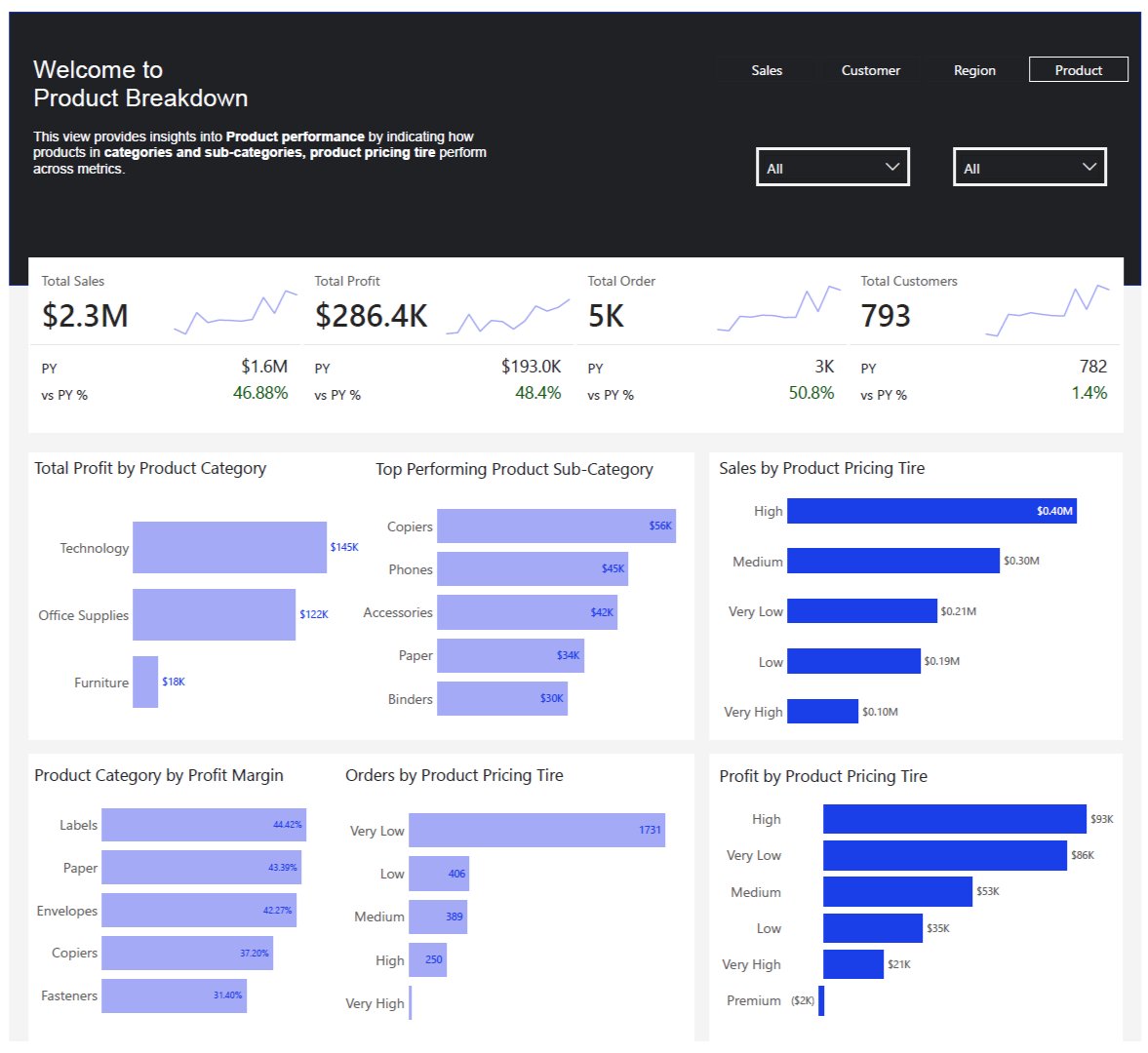 manlikeoriz's tweet image. Hi, I&apos;ve been away for a while. I did a thing on @MSPowerBI