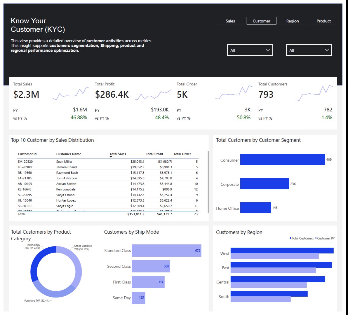 manlikeoriz's tweet image. Hi, I&apos;ve been away for a while. I did a thing on @MSPowerBI