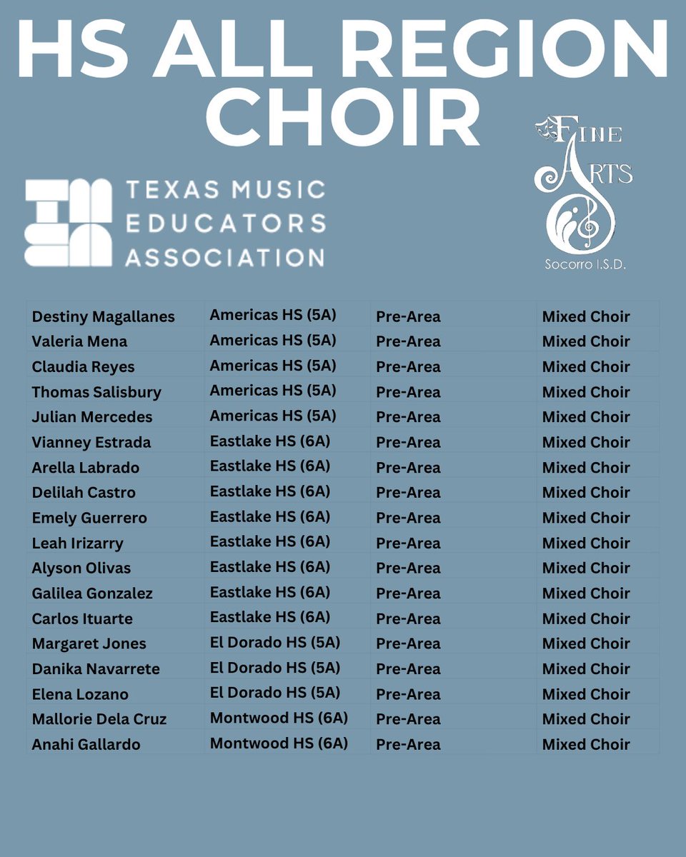 SISD_FineArts's tweet image. #TEAMSISD Choir has had an amazing all region season! Qualifying the most in the region, congratulations to all the HS Choir students making the All Region Choirs and advancing to Pre Area! #SISDFineArts