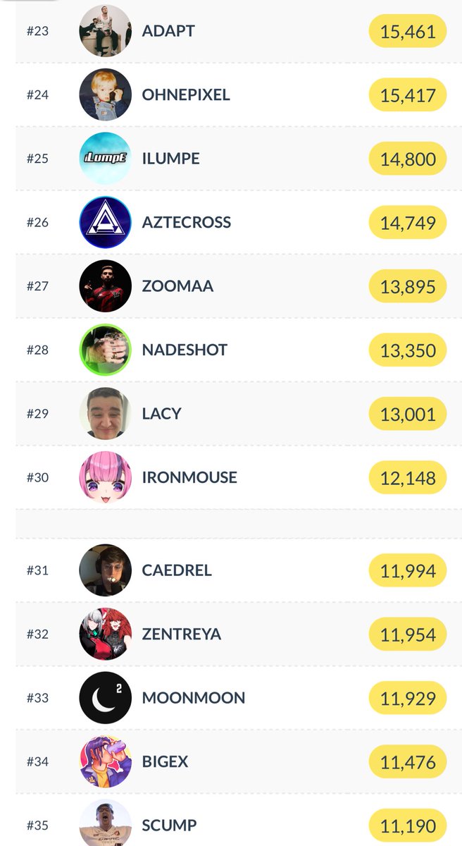 damn i really be forgetting i was #34 for twitch subs just a few months ago… i really be taking life for granted 🤦🏽‍♂️ TBD i miss ya man 🤞🏽