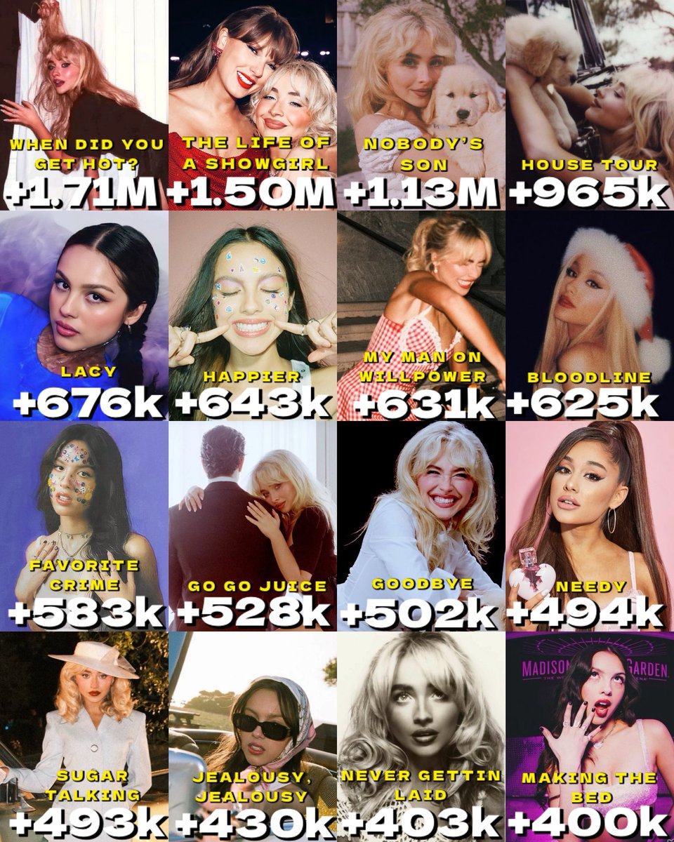 Most daily streamed female ex-acts non singles on Spotify