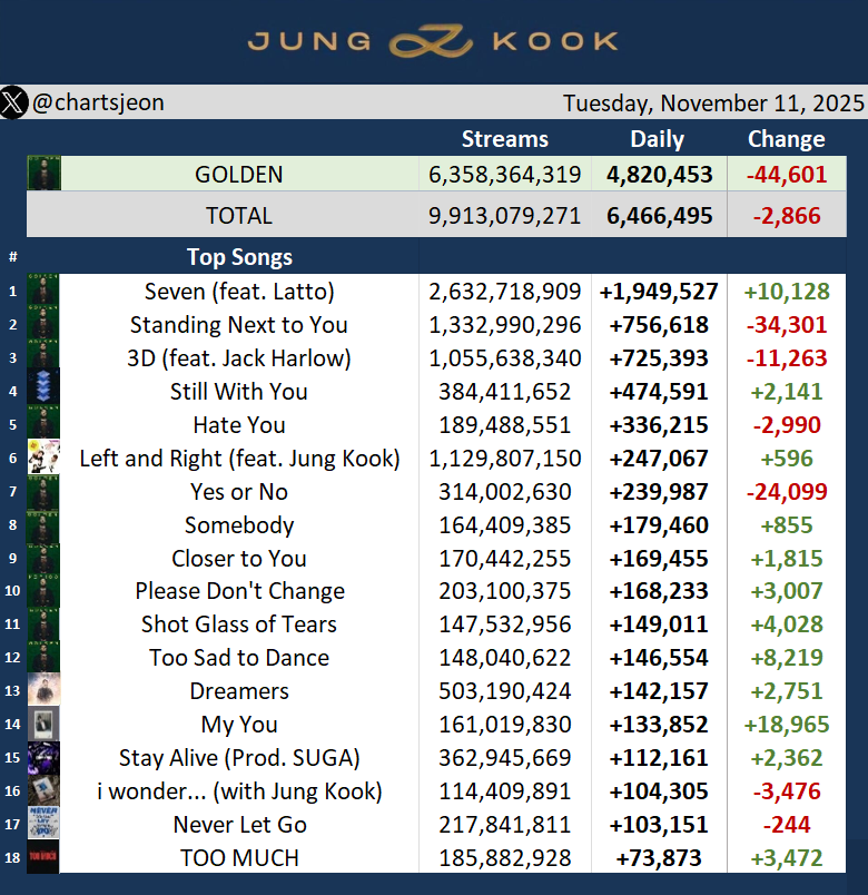 Spotify Update — Nov 11, 2025

Followers: 18,691,930 (+5,148)
MLs: 16,296,125 (-1,587)
#정국 #JUNGKOOK
