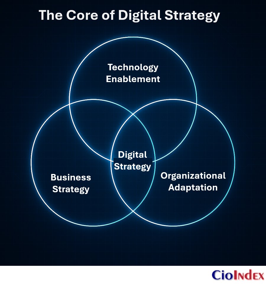 cioindex's tweet image. Digital Strategy isn’t an IT roadmap or an innovation sprint.

It’s the architecture that unites business logic, technology enablement, and organizational adaptability into one coherent design.

That’s how enterprises turn motion into direction.

f.mtr.cool/knegzjsoqp
#CIO…