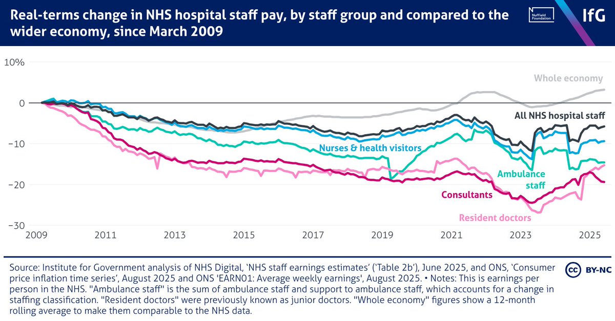 NHS Managers applaud the pay degradation of Resident Doctors

Underpaying Drs has saved the NHS £10bn <a href="/NHSEmployers/">NHS Employers</a> <a href="/wesstreeting/">Wes Streeting</a>

This not about pay it’s about power and control