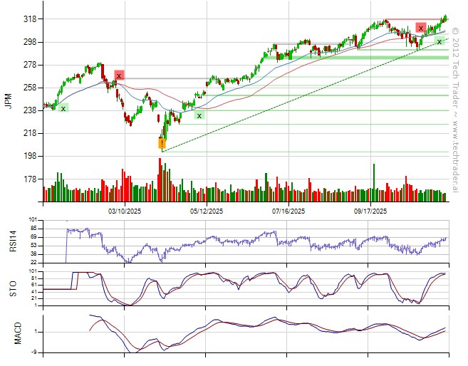 TechTraderAI's tweet image. Bought $JPM.
Sold $NYT (+3.4%).
25% long by 10% short. 7% long Technology. techtrader.ai/wall/?date=176…