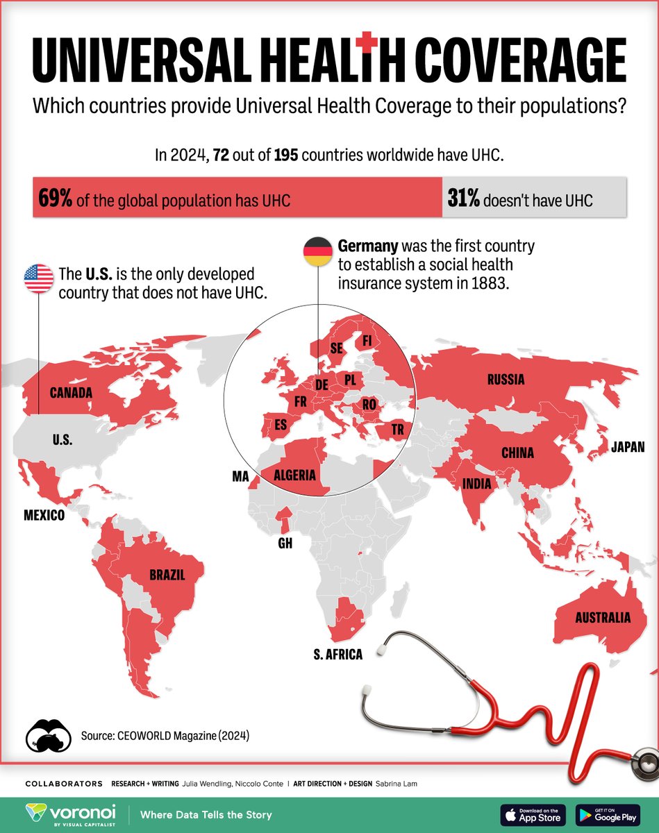 国民皆保険はタイ含め世界中にあるのだが。
先進国では唯一USが未整備。
visualcapitalist.com/which-countrie…