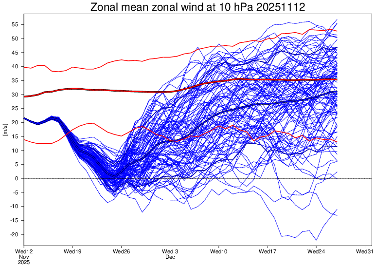 Petagna's tweet image. #spv stratospheric polar vortex watch
Will it won&apos;t it? 📉📈
#uncertainty