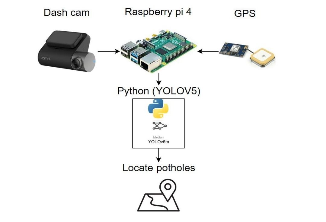 mfranz_on's tweet image. The DIY Pothole Detection System is becoming real.

- Dash cam captures real-time road footage
- Raspberry Pi runs inference and processes data
- GPS module gets coordinates of detected potholes

It is a low-cost solution and literally everybody can do it.