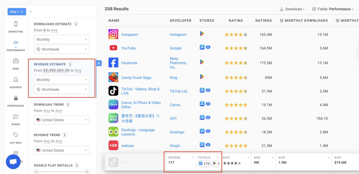 herreraevel's tweet image. This is wild

ONLY 177 apps make more than $5M/mo

This is less than 1% of the apps on the App Store

To win in the app space you literally have to be part of the 1%