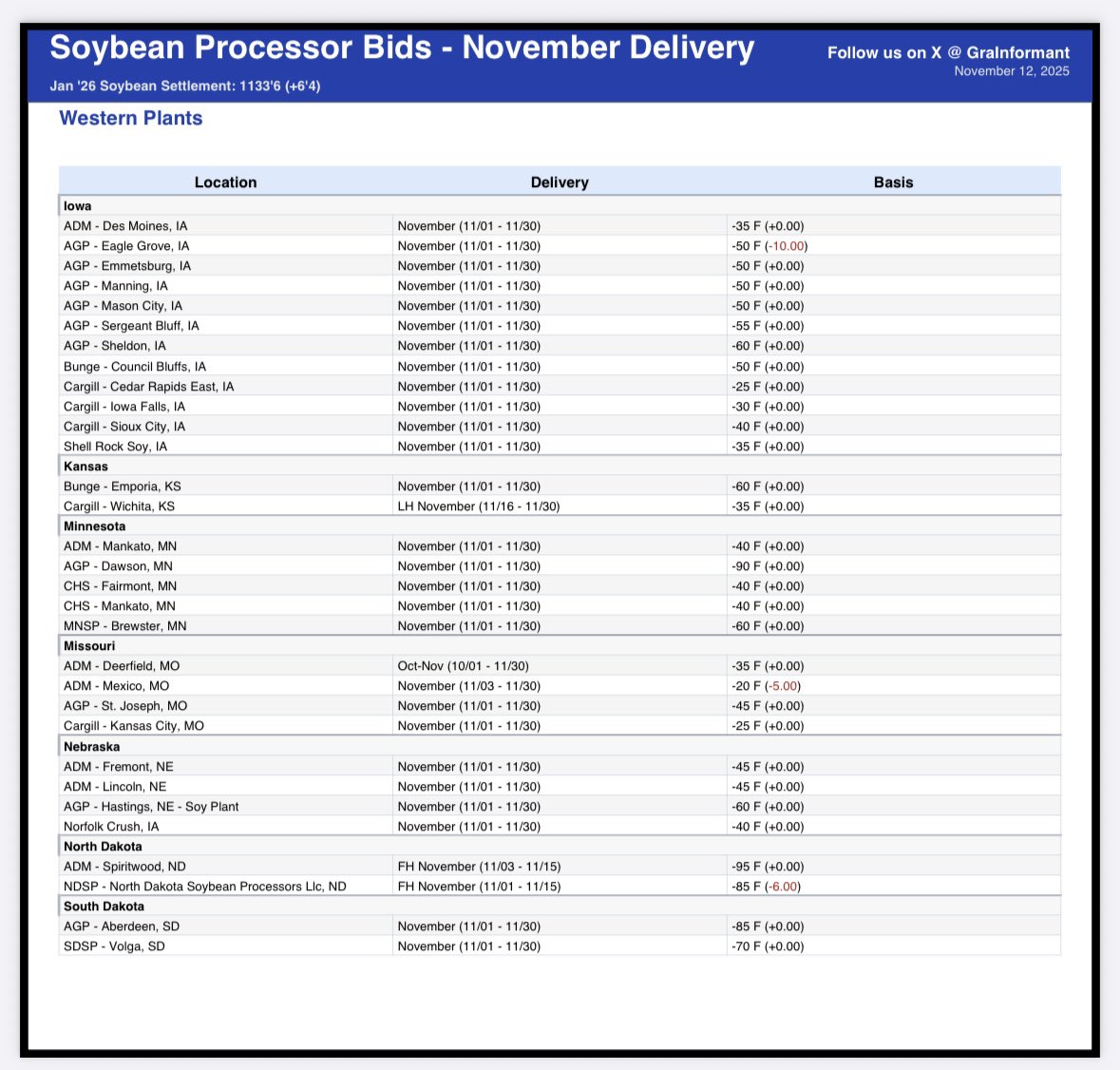 GraInformant's tweet image. 🫛Soybean Processor Bids - 11/12

Eastern Plants
&amp;gt; ADM - Fostoria: -5 (-5)

Western Plants
&amp;gt; AGP - Eagle Grove: -50 (-10)
&amp;gt; NDSP - North Dakota Soybean Processors Llc: -85 (-6)
&amp;gt; ADM - Mexico: -20 (-5)

#soybeans #basis #ag