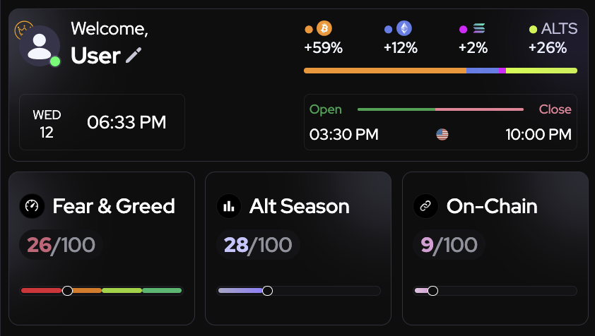 Spectre__AI's tweet image. The On-Chain guage meter is implemented in our dev branch. Curated charts, AI Analysis and On-Chain sentiment is next.