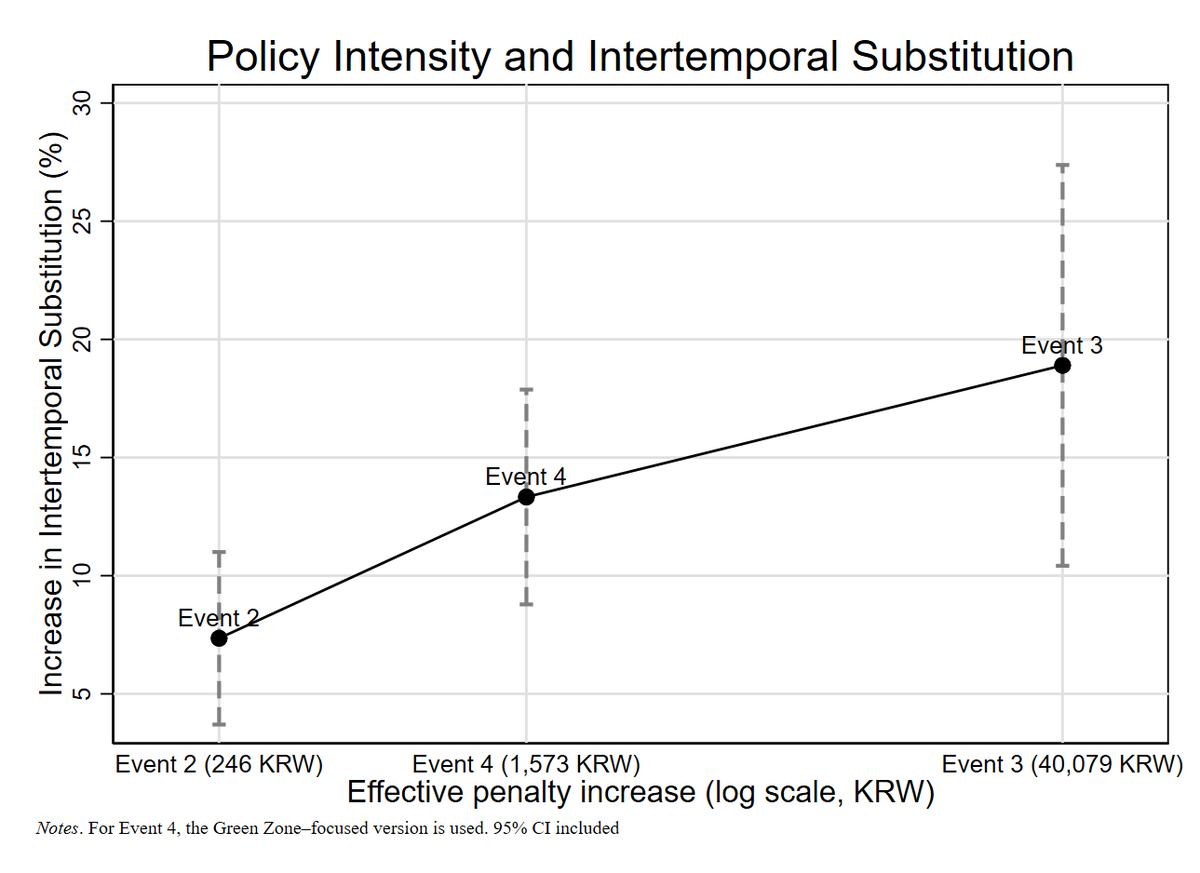 hayoun24's tweet photo. Key Result 2🔑
Moreover, the magnitude of policy avoidance is proportional to the degree of policy stringency when compared 'across' multiple policy events. In other words, the more stringent the policy event was, the more increase in policy avoidance we see. 
(6/7) https://t.co/A8uagH6Iwv