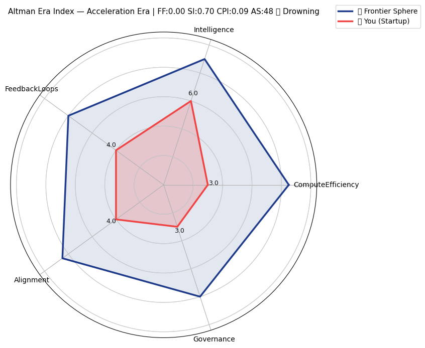 LokeshKannappan's tweet photo. Every AI startup is built in an era. The real question: are you building in Altman’s 2015 mindset or his 2025 one?
I read every Sam Altman blog since 2013 and coded a tool to find out. 

The Altman Era Index (AEI)
Which Sam Altman decade is your startup really building in? https://t.co/zUWAdLpogh