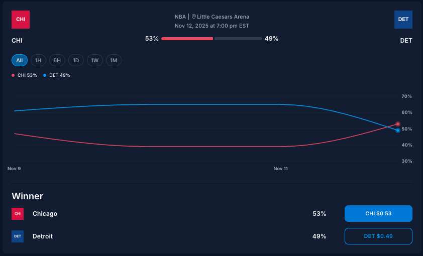 cryptocomsports's tweet image. Pre-Game ALERT : #CHI is now trading above 50% to win in #DET