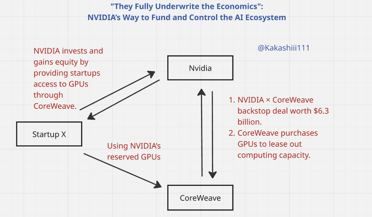 kakashiii111's tweet image. So this is pretty amazing:
As you all know, NVIDIA has a backstop deal with CoreWeave worth $6.3 billion, which basically means NVIDIA will play “savior of unsold capacity” for CoreWeave all the way through 2032.

During the earnings call, Intrator, CoreWeave’s CEO, proudly…