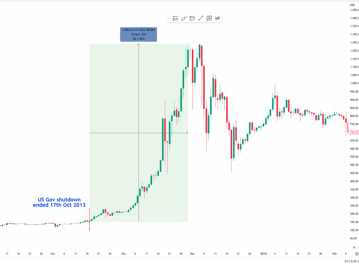 SiamKidd's tweet image. In 2013 there was a US Gov shutdown. It ended on the 17th Oct 2013 and Bitcoin pumped 717% over the next 43 days.

Then in 2019 there was a US Gov shitdown. It ended on the 25th Jan 2019 and Bitcoin pumped 284% over the next 152 days.

Today on the 12th Nov 2025 the US Gov…