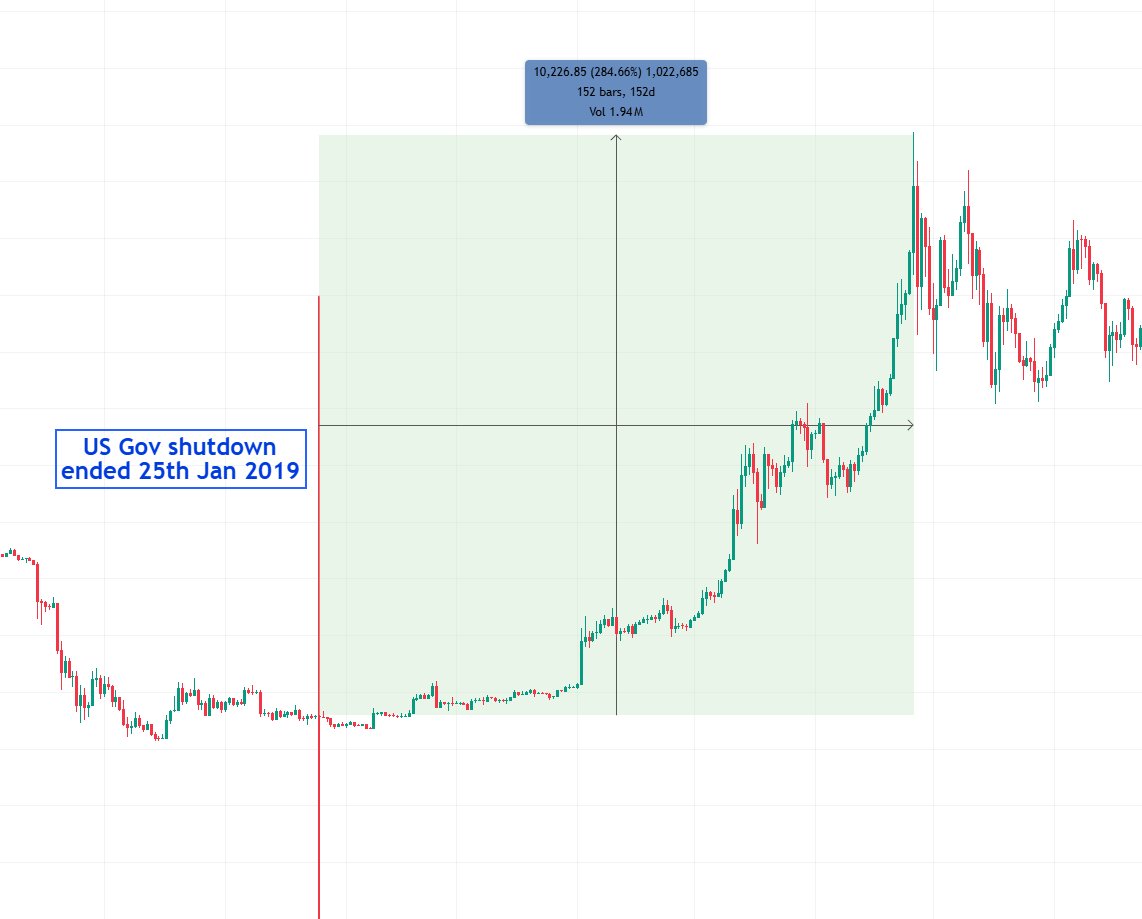SiamKidd's tweet image. In 2013 there was a US Gov shutdown. It ended on the 17th Oct 2013 and Bitcoin pumped 717% over the next 43 days.

Then in 2019 there was a US Gov shitdown. It ended on the 25th Jan 2019 and Bitcoin pumped 284% over the next 152 days.

Today on the 12th Nov 2025 the US Gov…