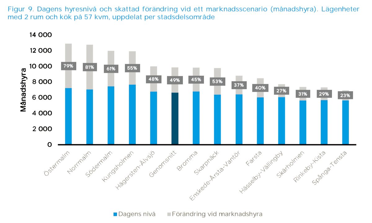 BergvallOlle's tweet image. Så mycket skulle hyrorna öka i Stockholm om man införde marknadshyra, enligt Hyresgästföreningen #svpol