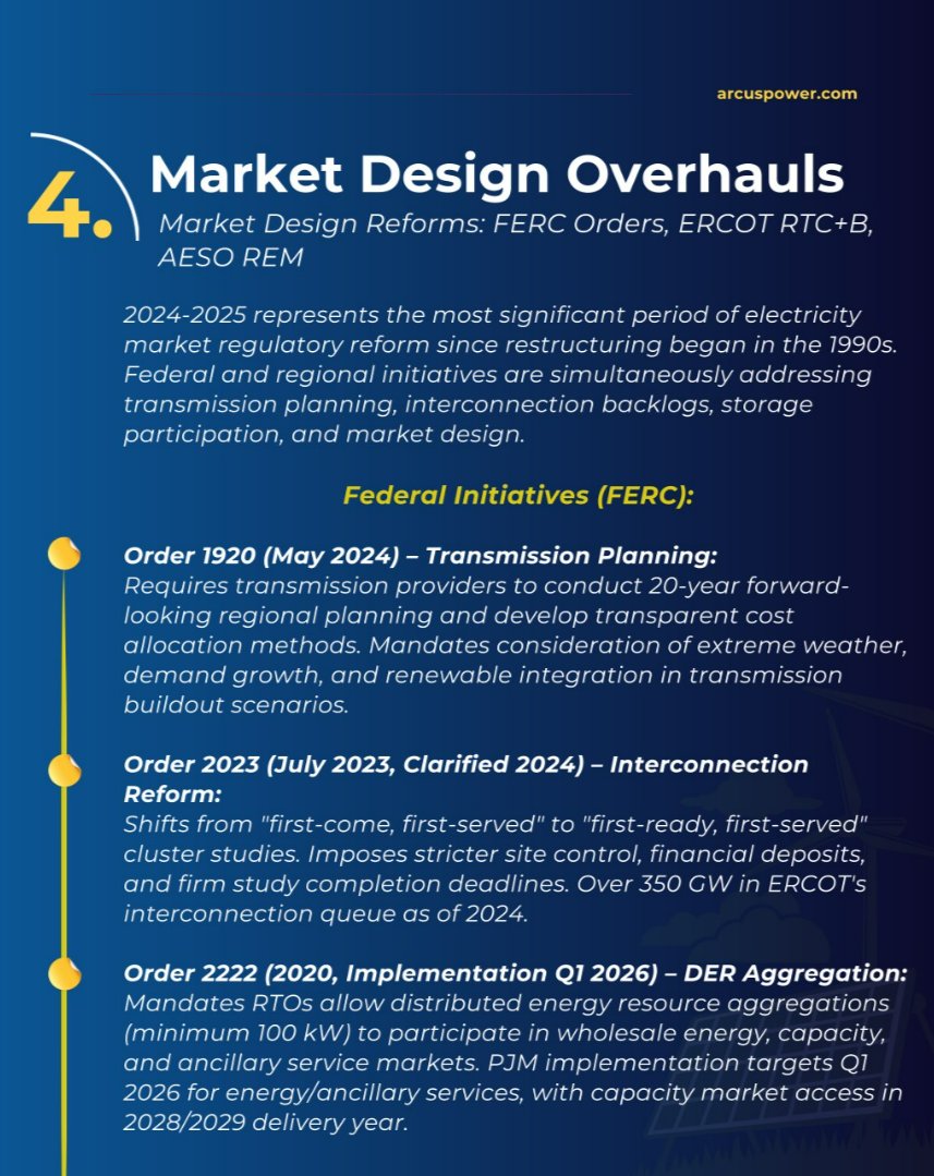ArcusPower's tweet image. The grid you knew is gone. ⚡️ With prices up 40–80% year-over-year, and capacity markets hitting caps, energy strategy must evolve. AI, VPPs &amp;amp; DR aren&apos;t just optional—they&apos;re your new edge. #Energy #AI #Grid