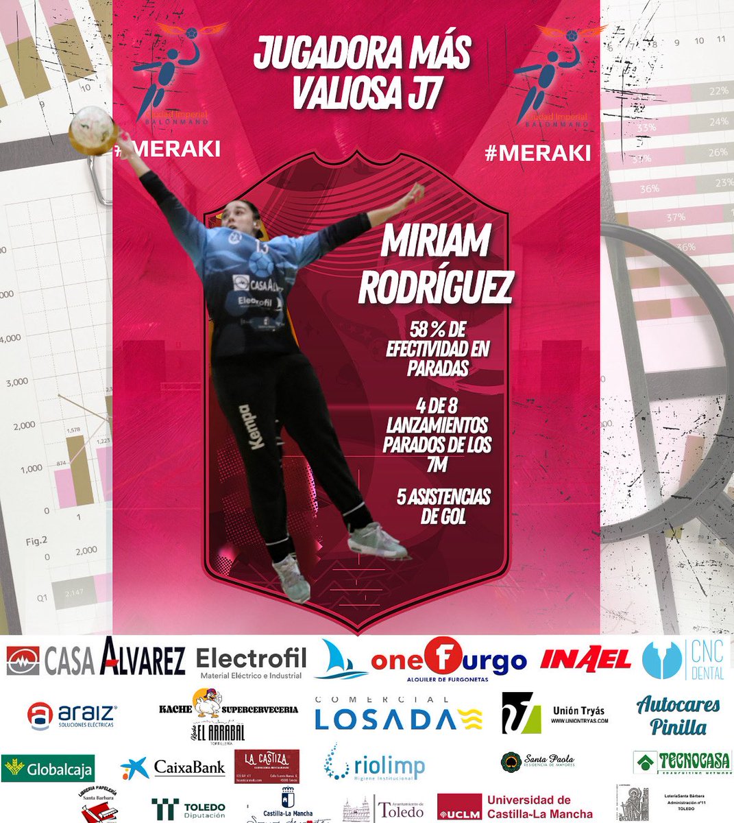 Cerramos el miércoles anunciando la jugadora más valiosa de la última jornada ✌️

<a href="/Miriam22rmm/">Míriam Rodríguez</a> vuelve a ser MVP tras un gran partido bajo palos con gran efectividad  🙌

Además sumó hasta 5 asistencias de gol  🔛

#Meraki #123Imperial
