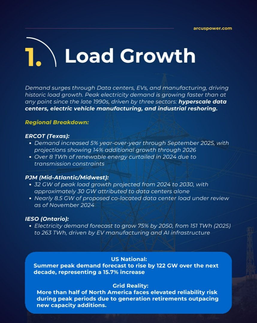ArcusPower's tweet image. The grid you knew is gone. ⚡️ With prices up 40–80% year-over-year, and capacity markets hitting caps, energy strategy must evolve. AI, VPPs &amp;amp; DR aren&apos;t just optional—they&apos;re your new edge. #Energy #AI #Grid