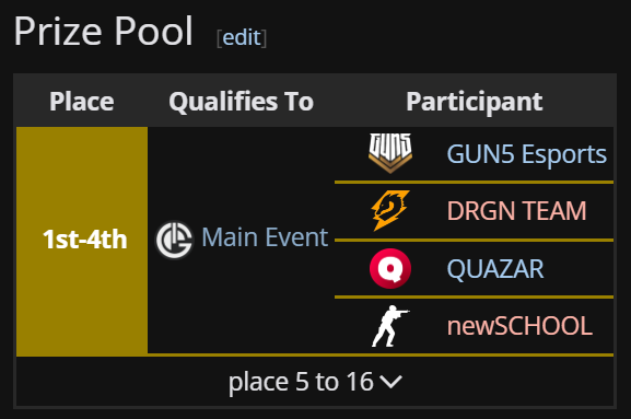 CS2Tier2's tweet photo. And the next 4 (12/16) @GLuckEsports Yungstar

🇷🇺 GUN5 Esports
🇷🇺 DRGN TEAM
🇷🇺 QUAZAR
🇷🇺 newSCHOOL

#CS2TIER2 https://t.co/rGigWenHbl