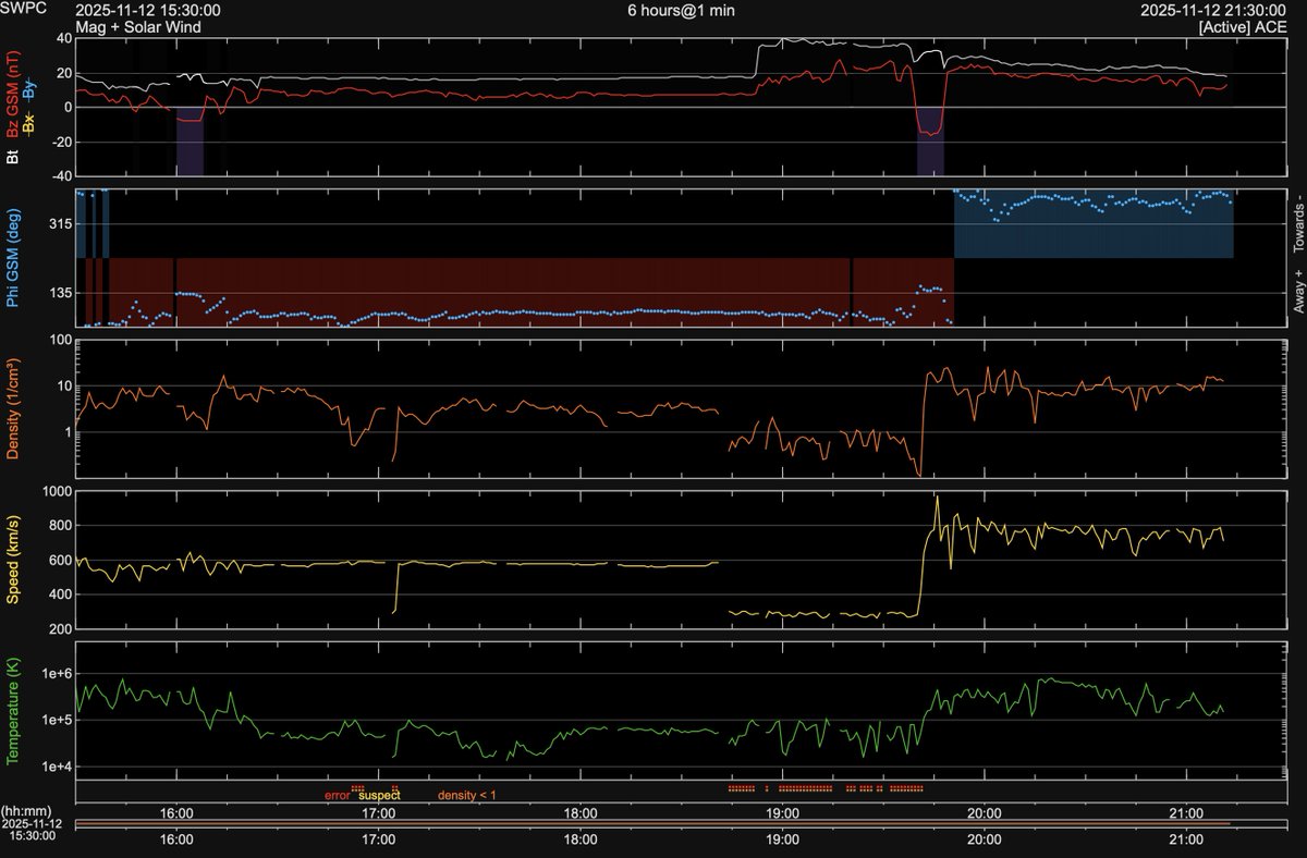 Final CME has struck and there is good news.

Plasma speed is slightly slower than projected, and there is north-facing magnetism which began the moment of impact.

G5 PROBABILITY DROPS BELOW 10%

I expect a south turn at some point, and great auroras again, but no major concerns