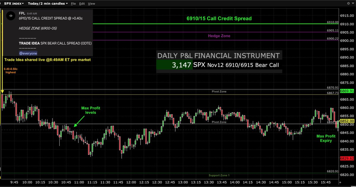 FPL_Trading's tweet image. $SPX $ES_F $SPY #options #futures #GEX #0DTE 

Nov12 Trade Idea (shared at 8:49AM ET pre market) via:

 SPX 6910/15 Call Credit Spread (0DTE)** - Successful🟢 

Reached Max Profit levels by 10:50AM ET from 0.40-0.50c highest. Comfortably Holding &amp;amp; Expiring at Max Profit as index…