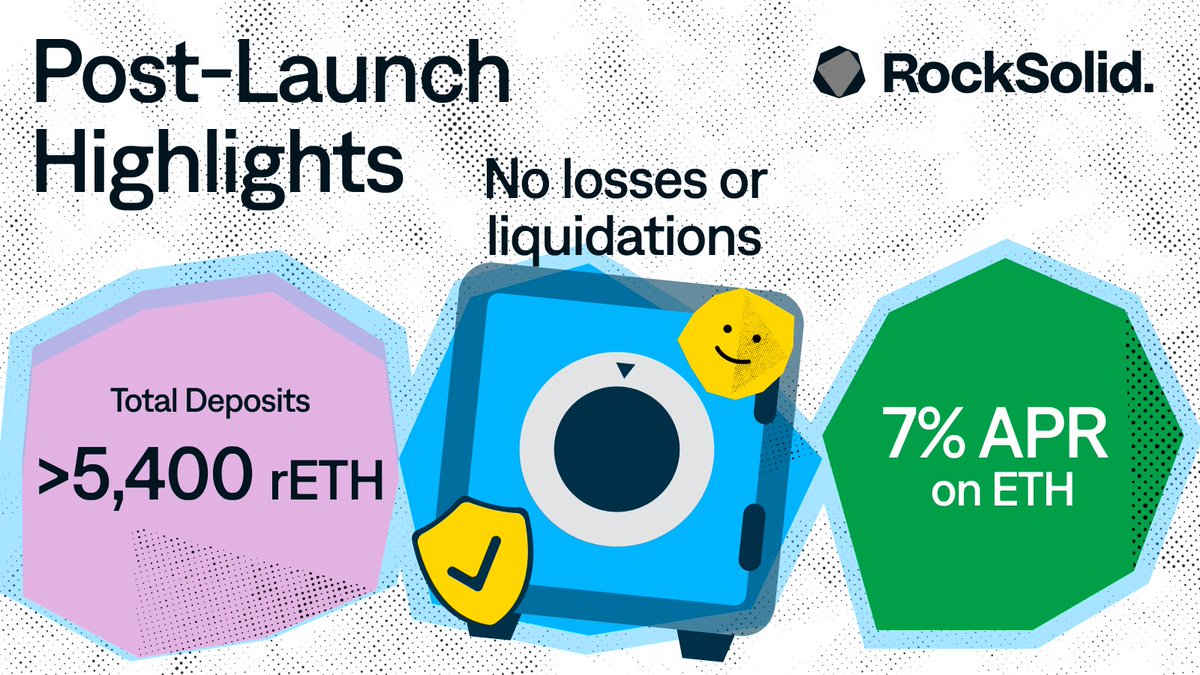 rocksolidHQ's tweet image. We&apos;re proud of our first month-ish since launching the @Rocket_Pool rETH vault. Highlights: 

&amp;gt;5,400 rETH deposited

Risk framework working: No losses, liquidations or exposures on 10/10, Stream

7% APR on ETH

+2% Net inflows since 10/10 + Stream

Full retro in blog below 👇