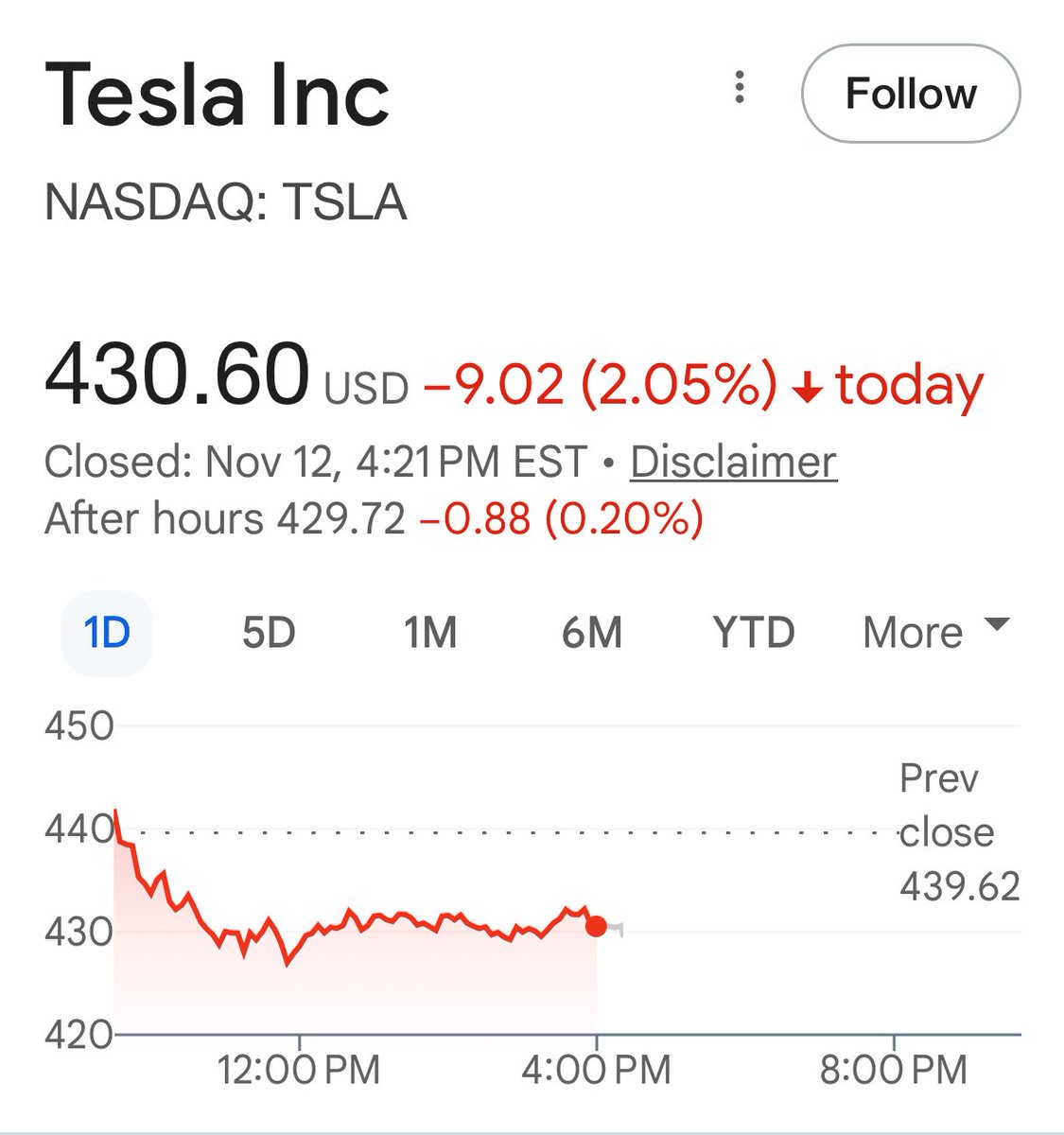 Why was Tesla $TSLA down 2.05% today?