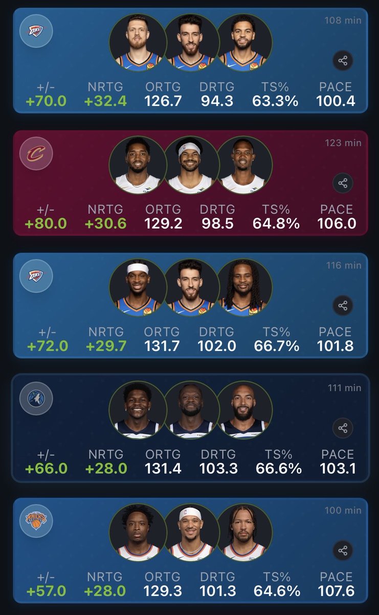 WolfWiseStats's tweet image. Highest rated 3-man lineups across the Association (minimum 100 minutes)

Bodes well for the Wolves to have these three clicking. 

#NBA #WolvesBack