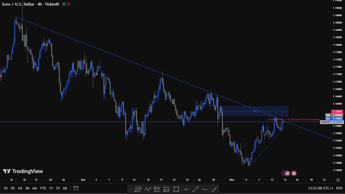 FX_L0rd's tweet photo. But if we look at #4HTF, There is a much stronger down trend I feel $EURUSD will also need to respect. This trend is also Visible on #DXY #1DTF. Possibly they might respect it, or break it. https://t.co/m8wPJB5igC
