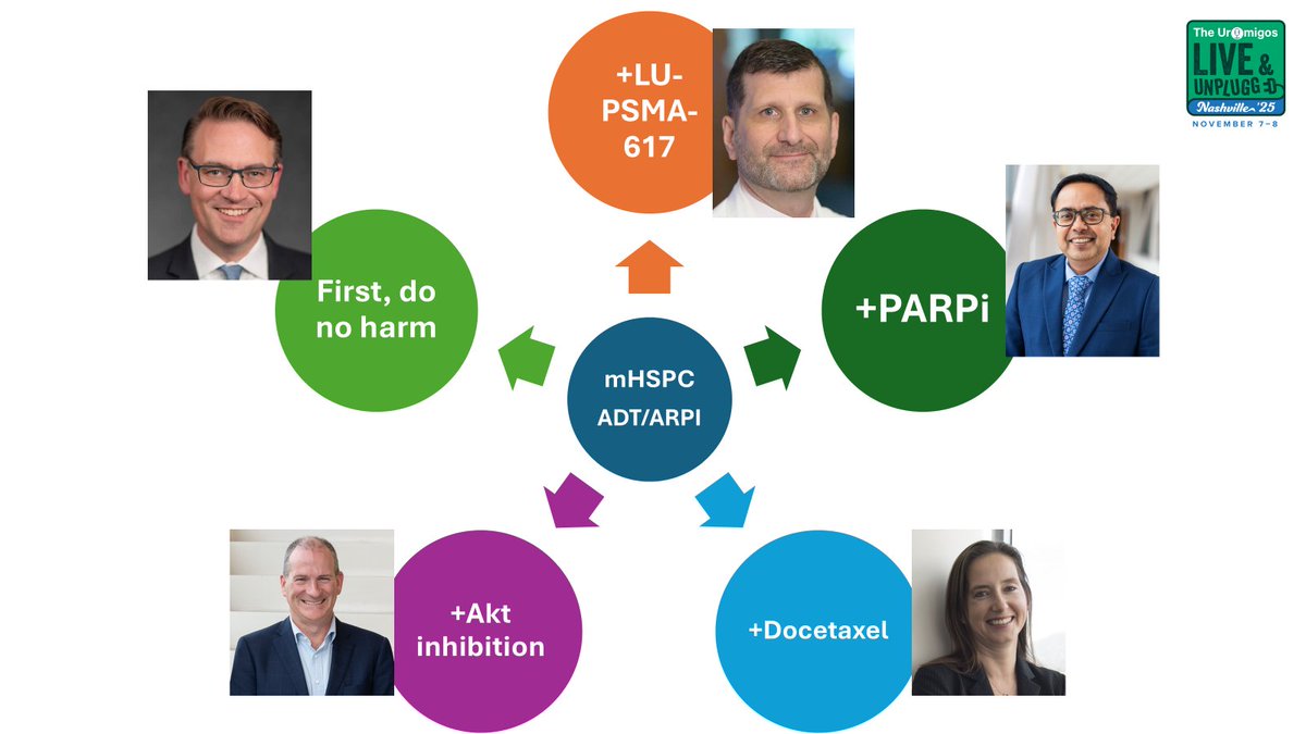 Uromigos's tweet image. The second #ProstateCancer session at #UromigosLive 2025 was a discussion about the approach to mHSPC, building on ADT+ARPI and debating the inclusion of a third agent including docetaxel, PARPi, radioligand or AKT inhibition. Uromigos.org for full videos with slides.…