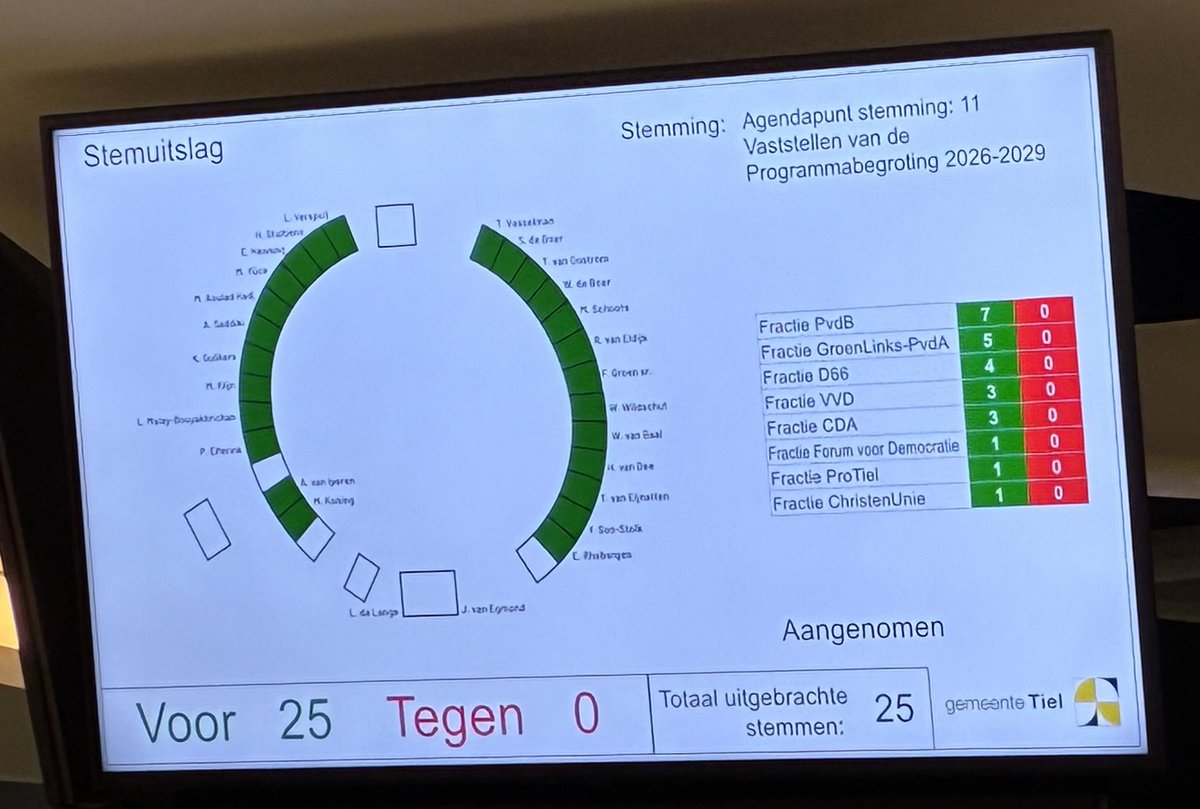 Begroting 2026 unaniem aangenomen, jaarlijks 197 mln.💰
Tiel staat er financieel goed voor. 💵 De ambities zijn groot🏡 Vandaar een Toekomstfonds om bij te dragen aan versterken #Tiel 🍏, behoud voorzieningen en groei met 5.000 woningen 🏘️ naar 50.000+ inwoners.