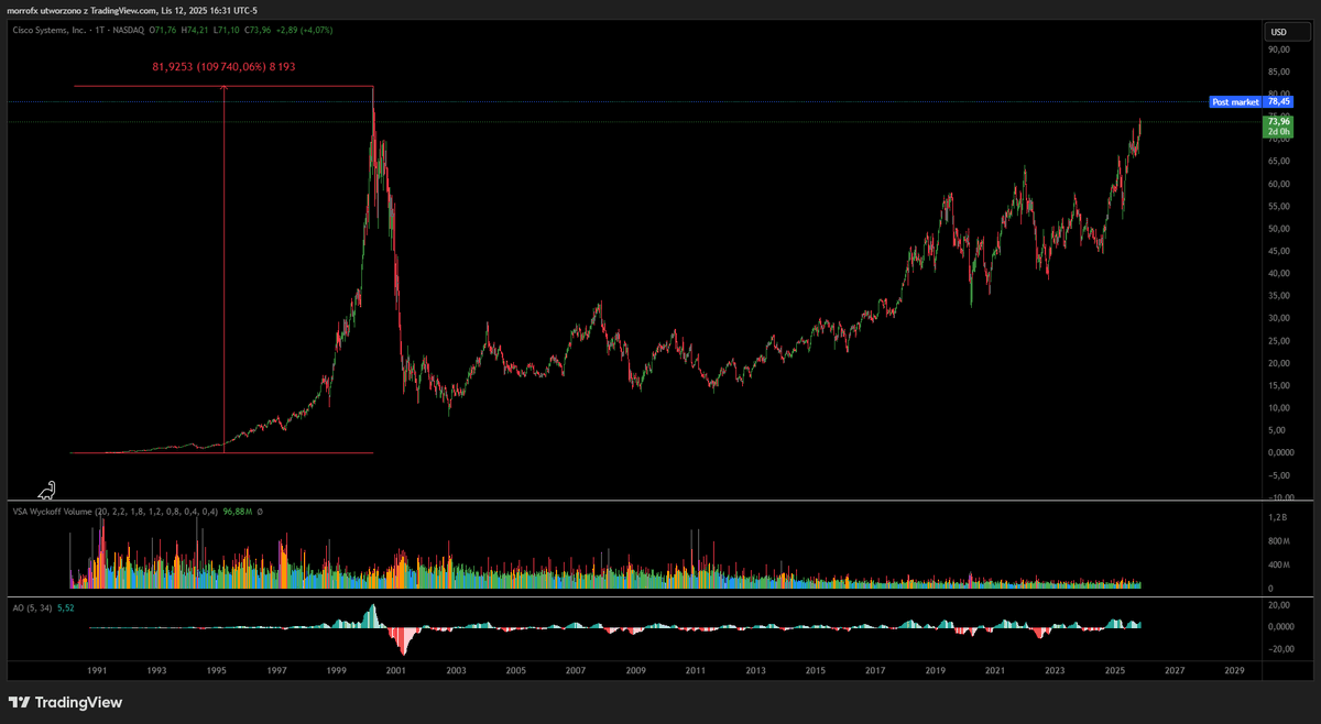 Morro76FX's tweet image. #dotcom
#cisco 
Juz za niedługo juz za momencik po ponad ćwierć wieku... pobije swoje ATH.

Czy NVDA też to czeka jak sądzicie?