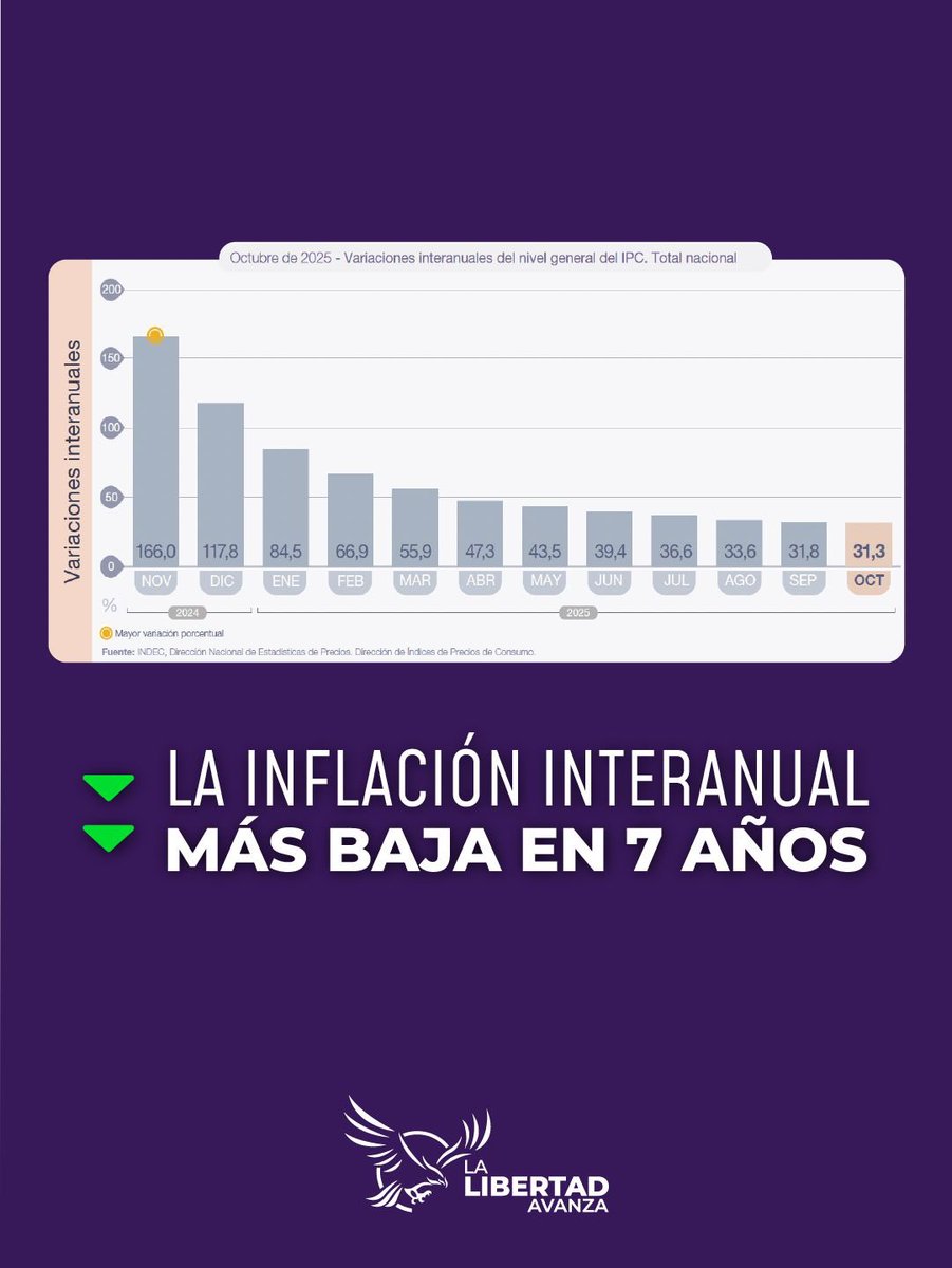 Esta fue la inflación interanual más baja desde julio de 2018. Sabemos que el camino es arduo, pero es el correcto.