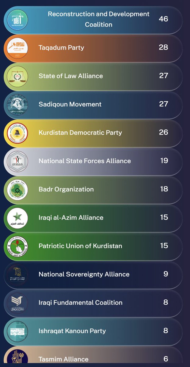 SammyHistorian's tweet photo. Elections in Iraq
Turnout: 56.11%
Retarded Prime Minister of Iraq Shia al Sudani won.
Thanks God my Dad left this shithole 50 years ago. https://t.co/LMRT4DhWVC